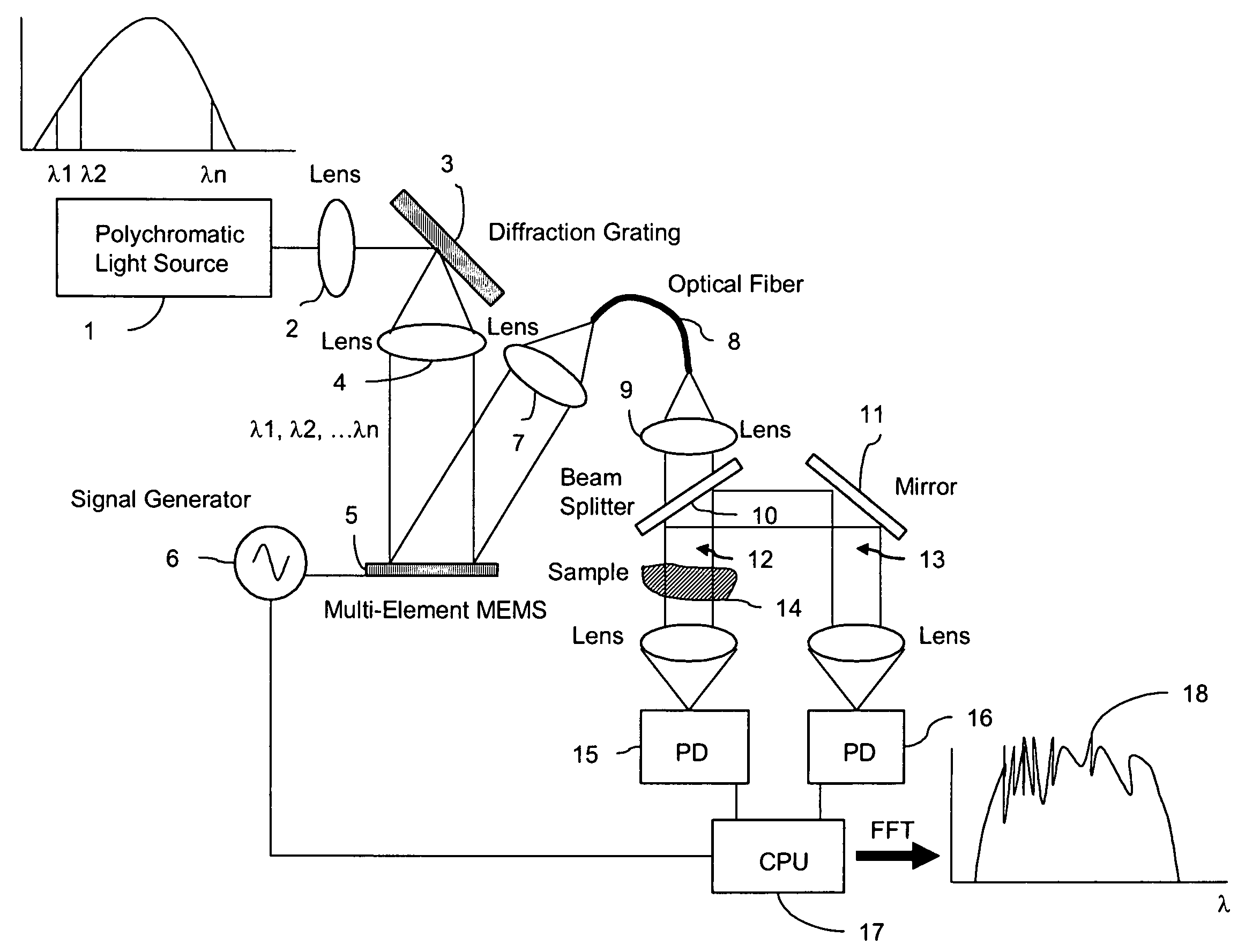 Fourier Transform spectrometer apparatus using multi-element MEMS
