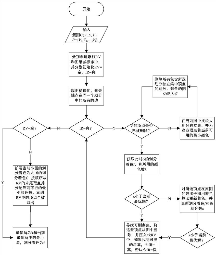 Optical network routing and wavelength allocation method, system and storage medium based on graph theory