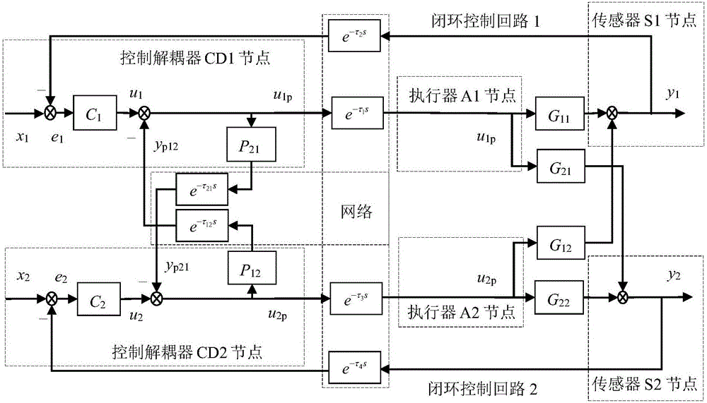 Unknown time delay hybrid control method of two-input two-output networked decoupling control system
