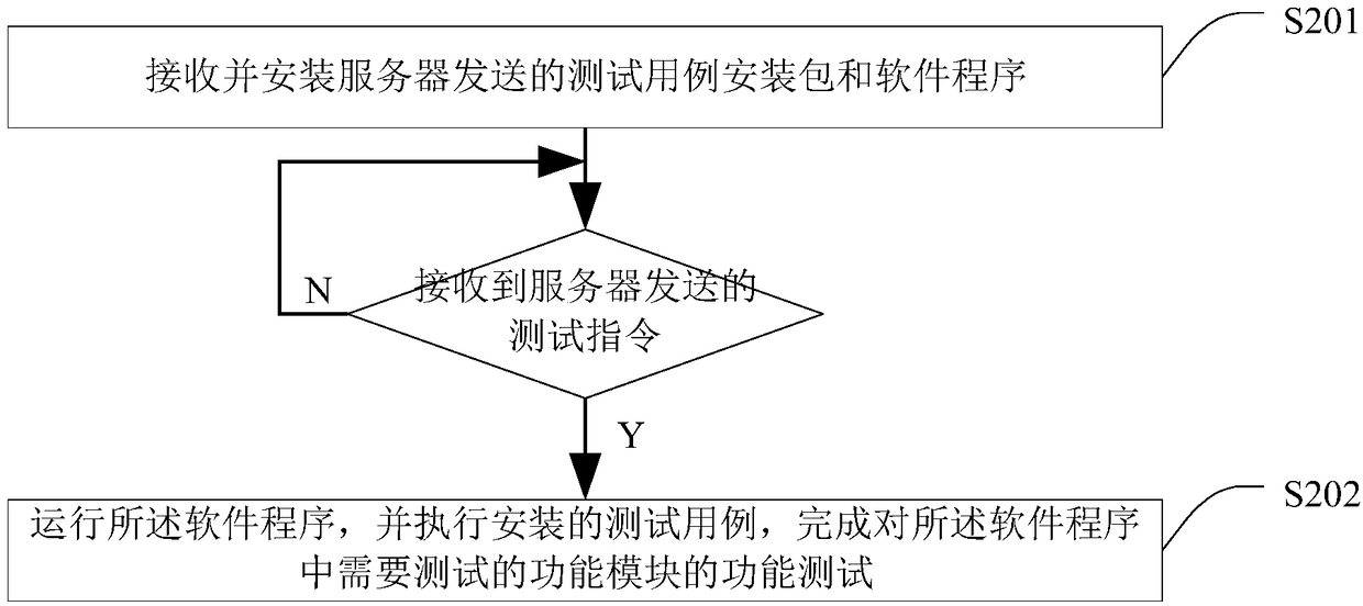 Software function testing method and device