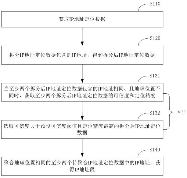 IP address positioning data acquisition method and device, server and storage medium