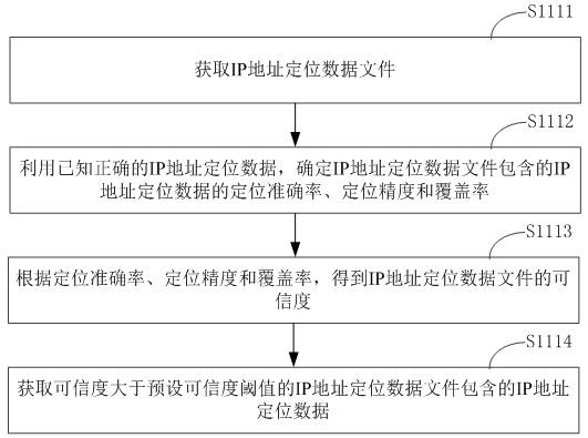 IP address positioning data acquisition method and device, server and storage medium