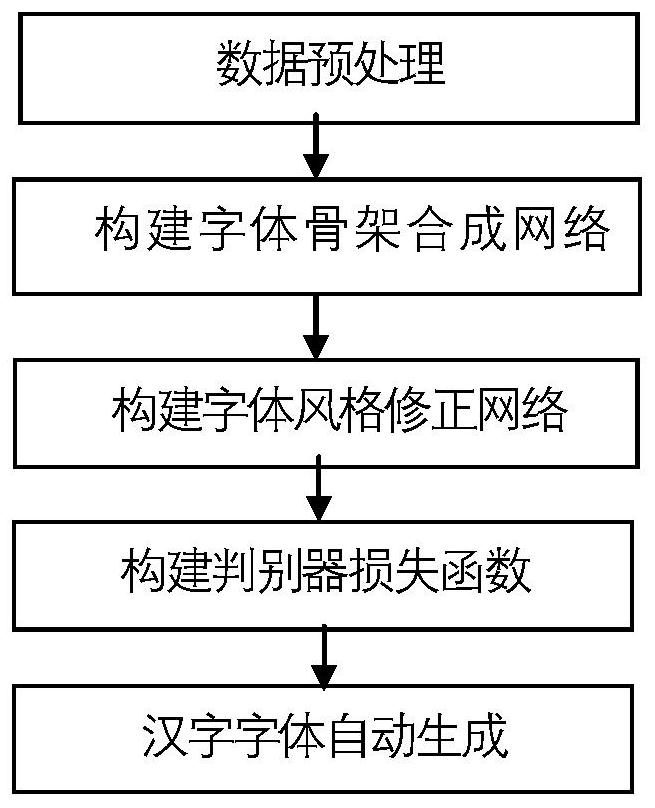 Chinese character font automatic generation method based on skeleton guide transmission network