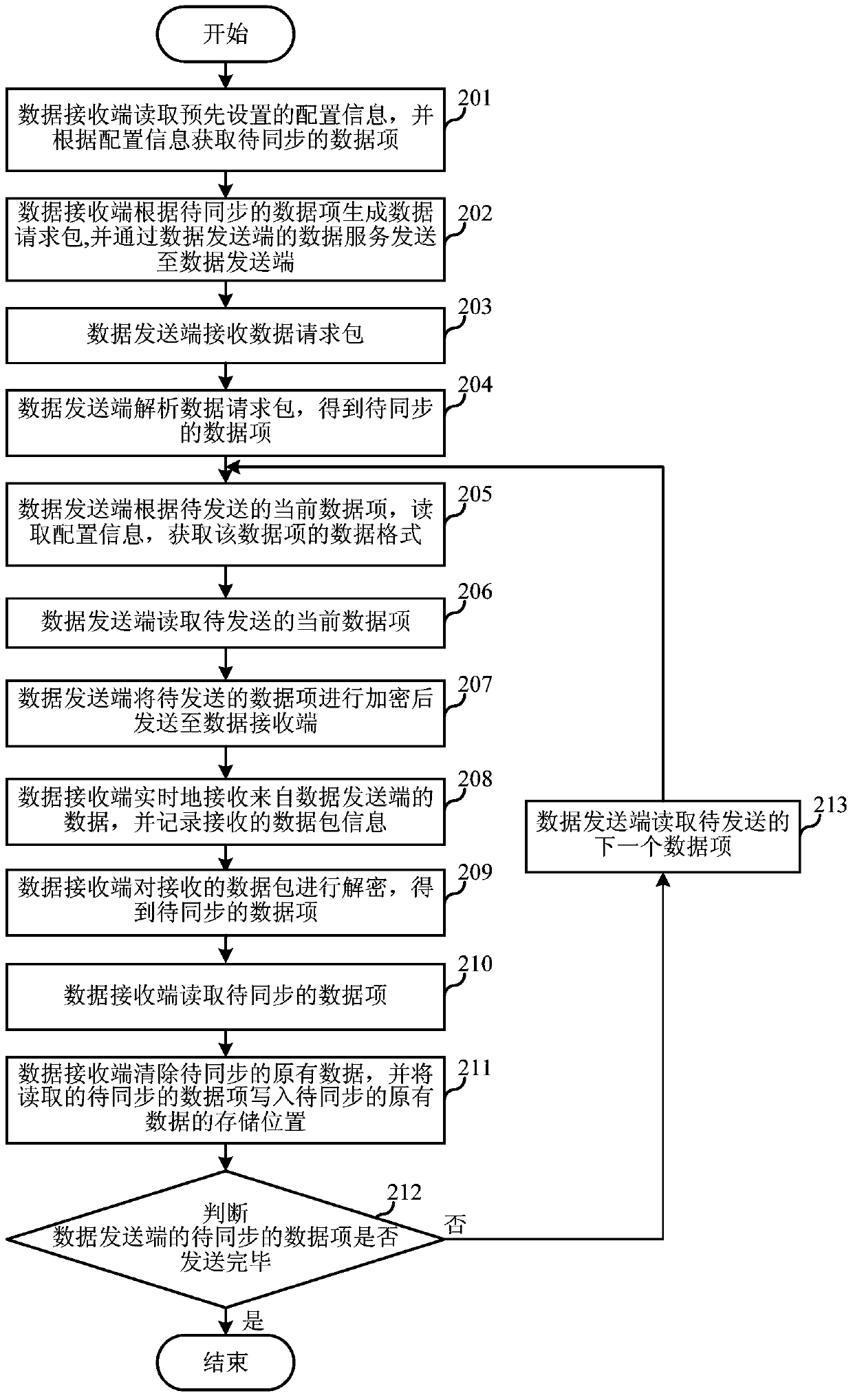 Distributed data synchronization system and method