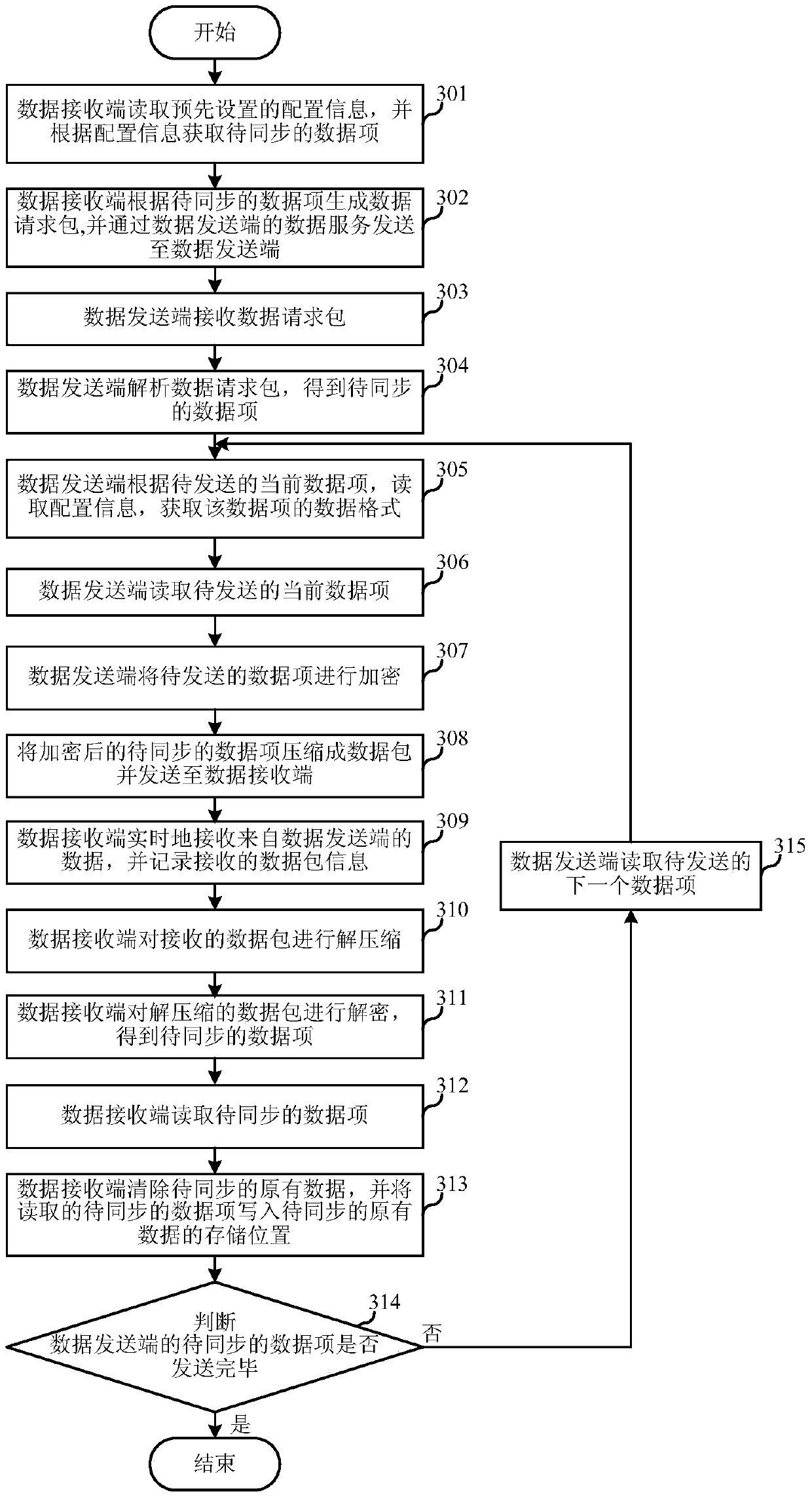 Distributed data synchronization system and method