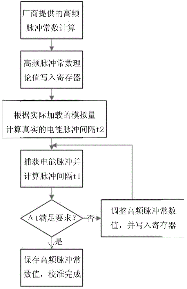 A high-precision calibration method based on att7022e metering chip