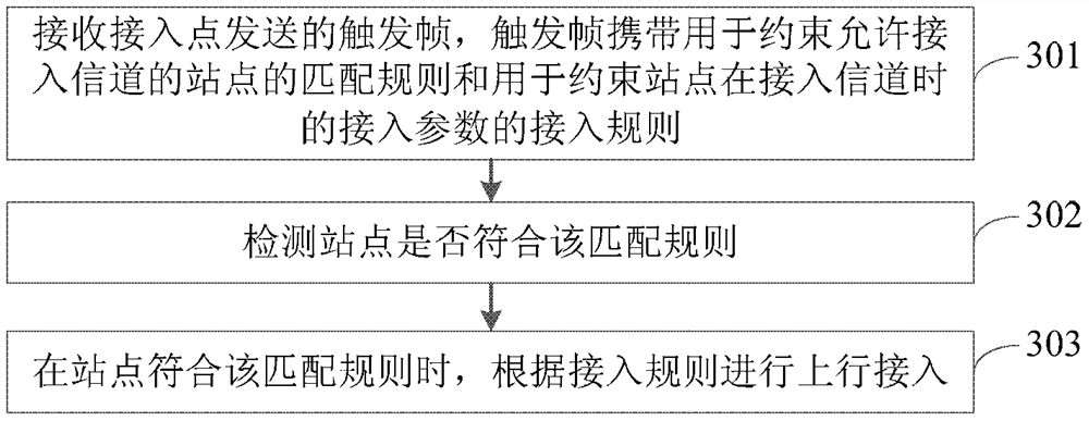 Multi-site access method, device and system