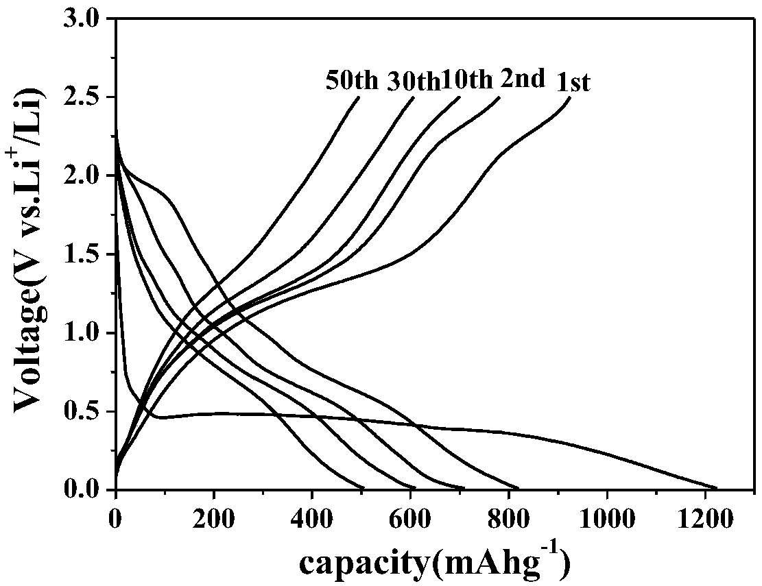 Spherical co3v2o8 and its preparation method
