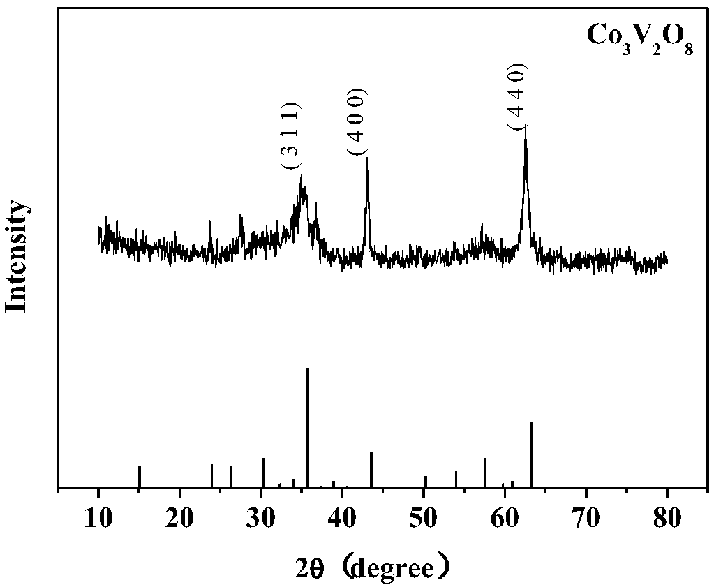 Spherical co3v2o8 and its preparation method