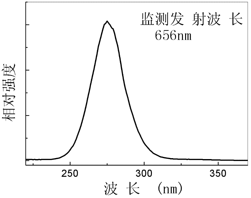 Bivalent bismuth ion-doped chloro-barium pentaborate red fluorescent material and preparation method thereof