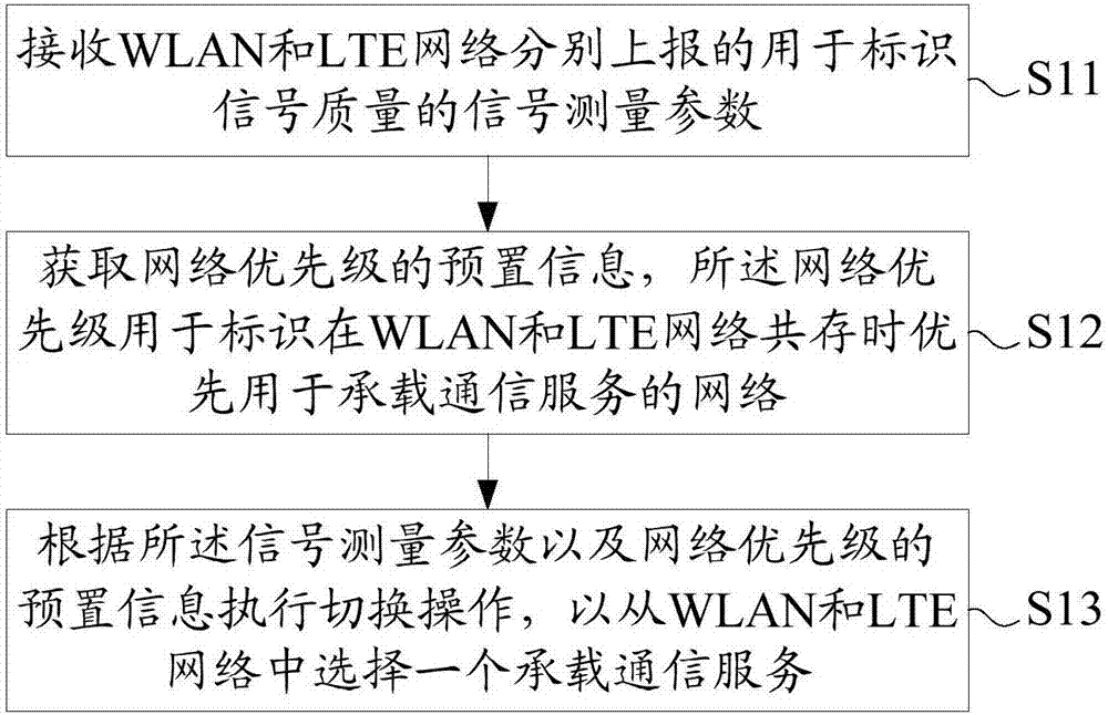 Method for automatically switching WLAN (Wireless Local Area Network) and LTE (Long Term Evolution) network and communication terminal