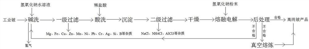 Method for preparing high-purity beryllium from industrial beryllium