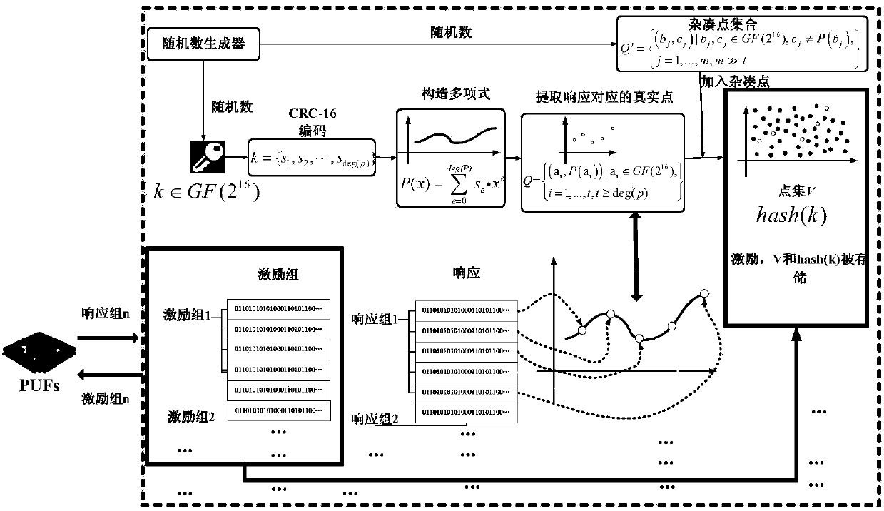 APUF security authentication method based on polynomial reconstruction