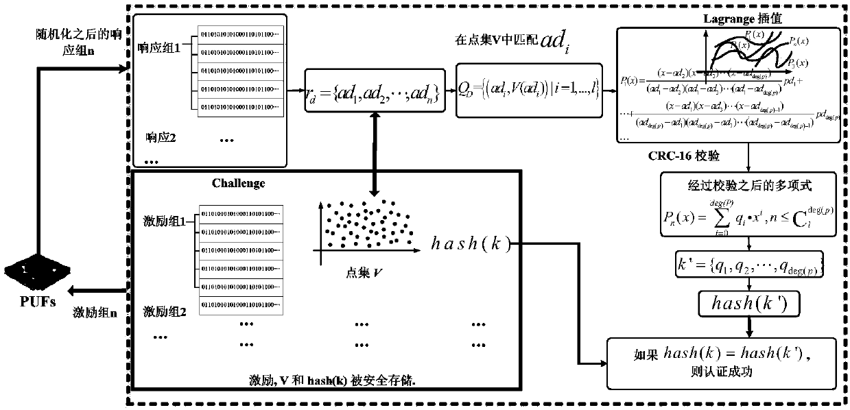 APUF security authentication method based on polynomial reconstruction