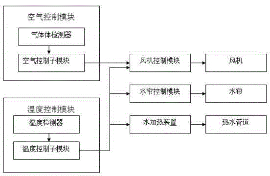 Automatic controlled environment hog house and environmental control method thereof