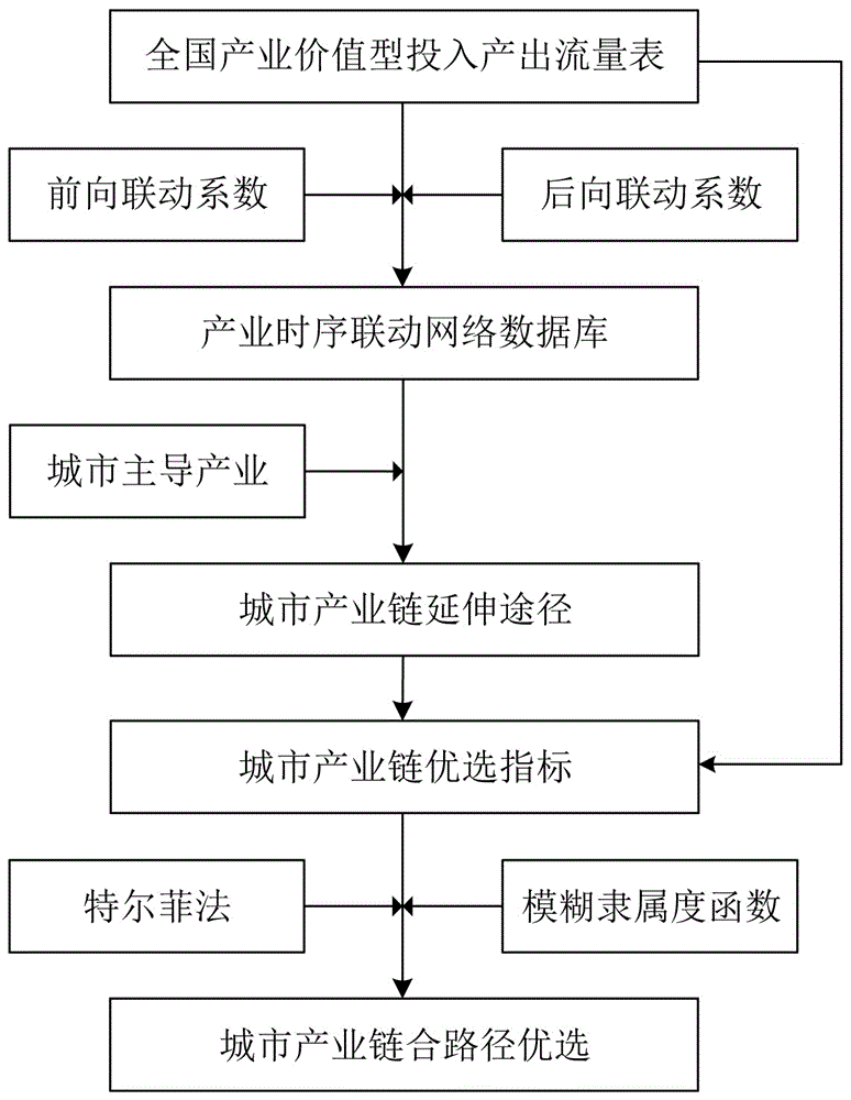 Technical method of city industry chain combined path selection and industry chain extension