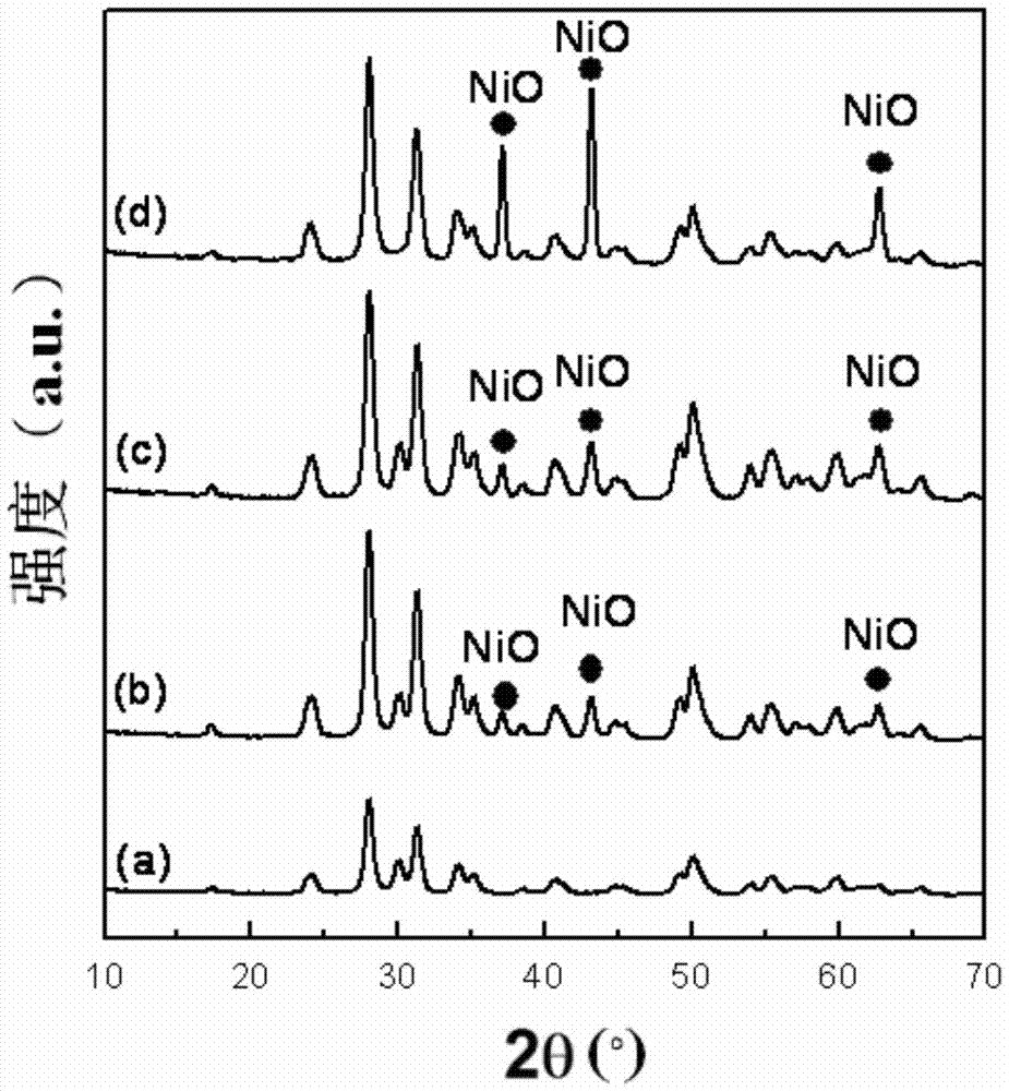 Nickel/zirconia catalyst and its preparation method and method for preparing synthesis gas