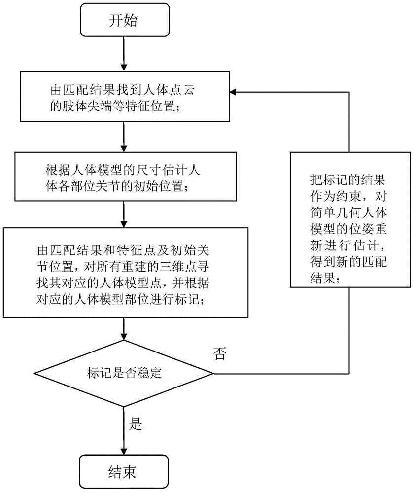 Method for creating object-oriented customized three-dimensional human body model