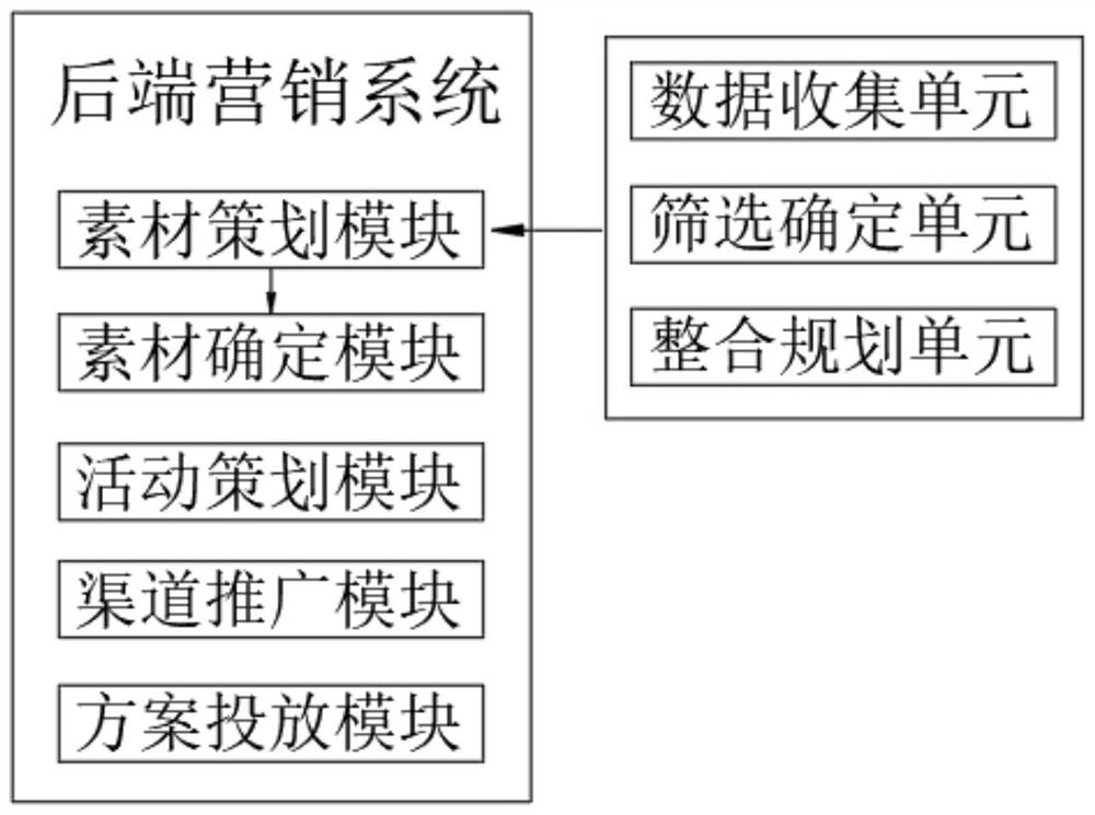 Social platform operation and maintenance system for product marketing