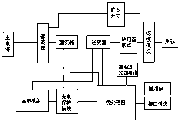 An intelligent uninterruptible power supply system