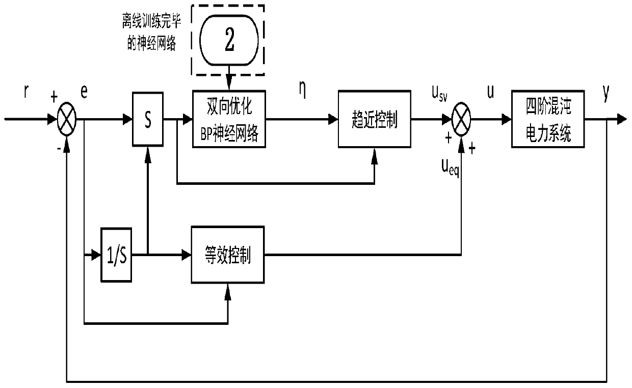 Four-order power system chaotic control method of bidirectional optimization BP neural network sliding mode variable structure