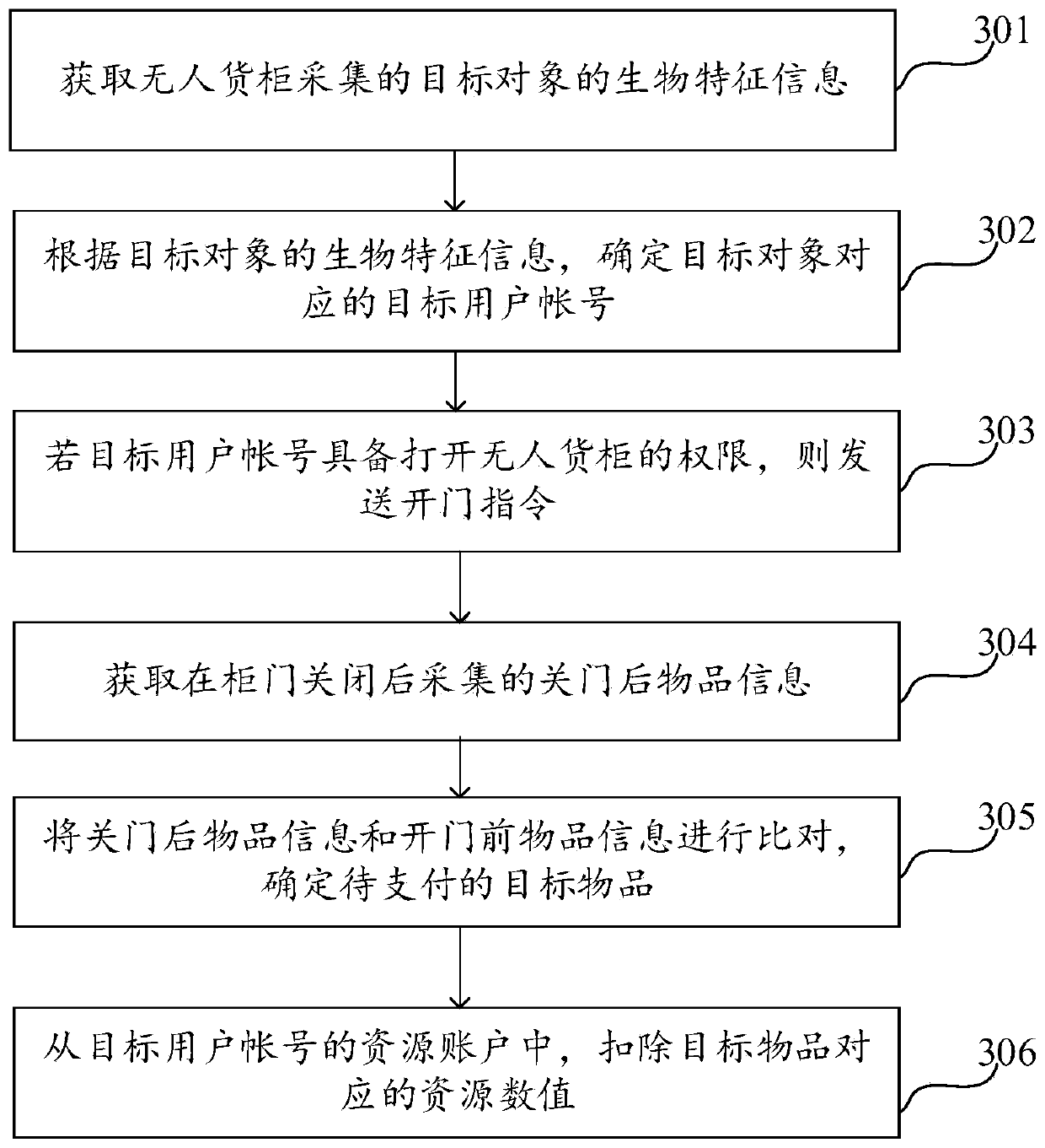 Unmanned vending method, device and equipment and storage medium