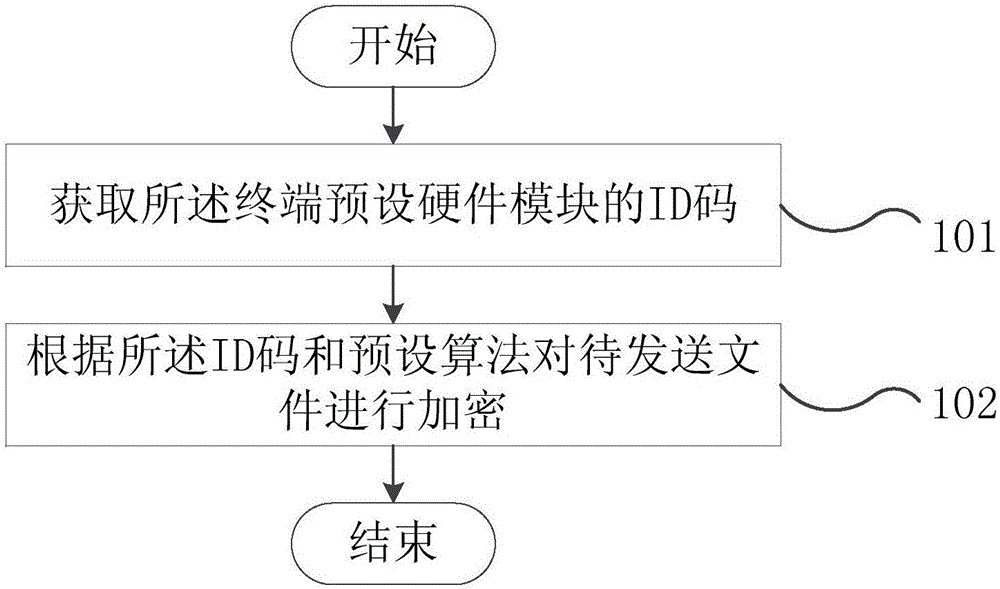 File encryption and decryption methods and terminals