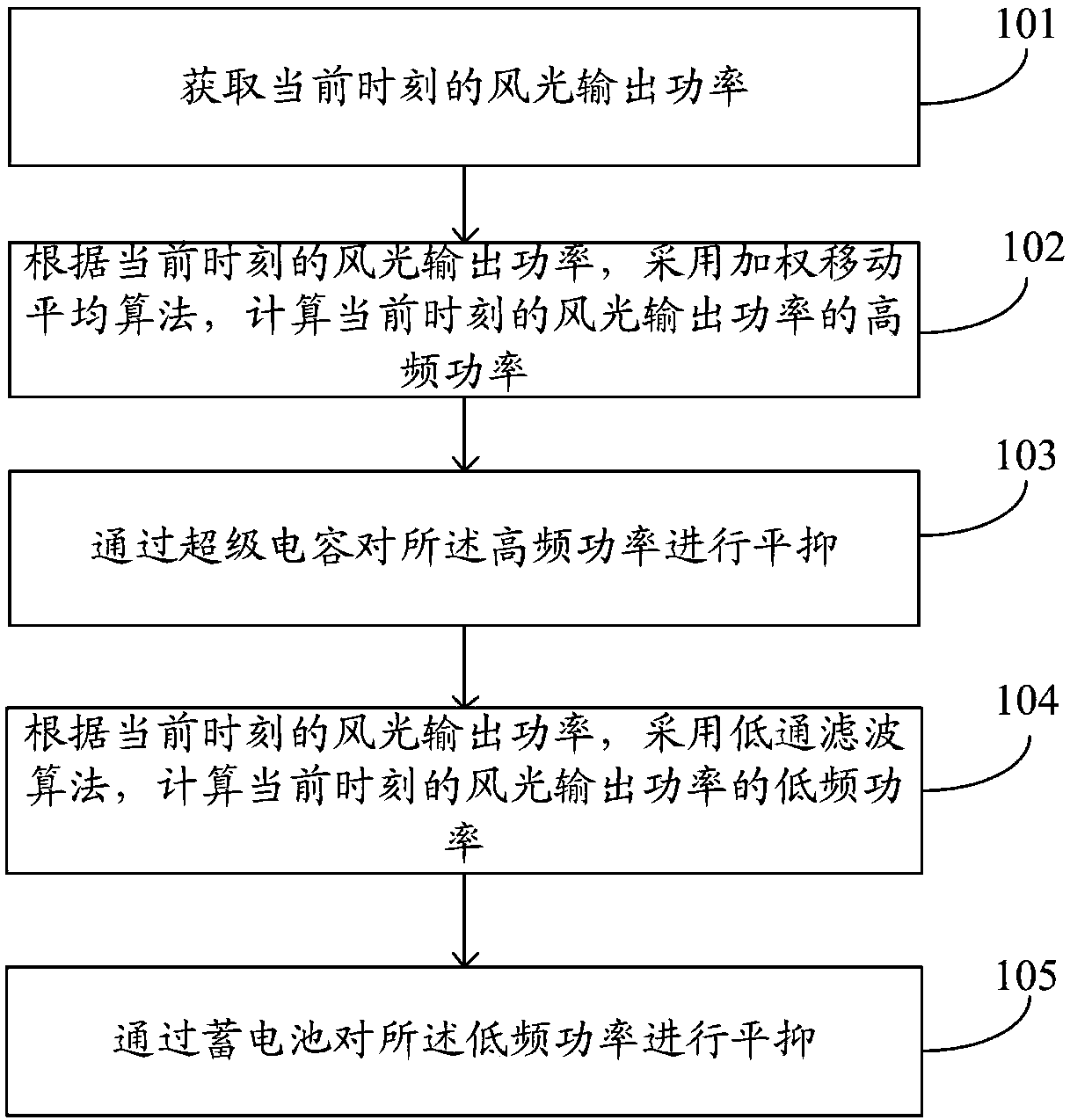 Wind-light power smoothing control method and system based on hybrid energy storage system