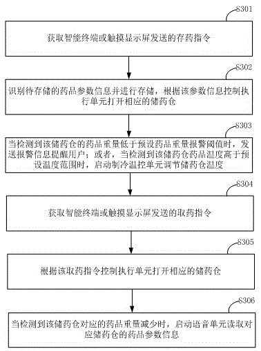 Intelligent medicine chest and use method thereof