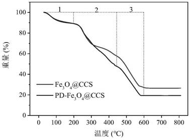Preparation and application of magnetic separation technique-based amphoteric carboxymethyl chitosan-based microspheres