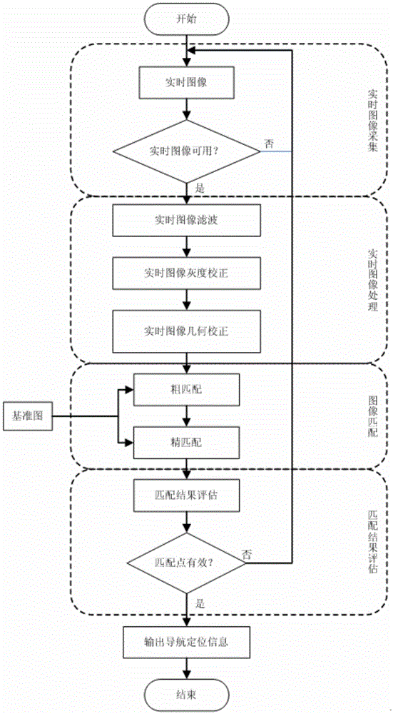 A UAV autonomous navigation and positioning method based on multi-model distributed filtering