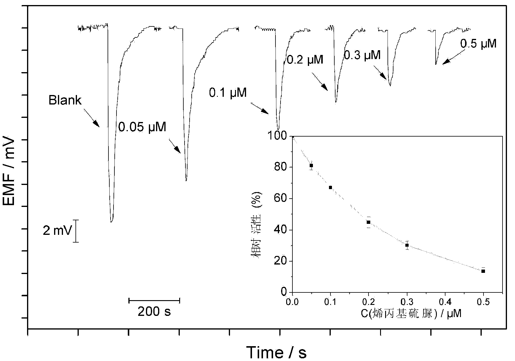 Method and device for detection of water acute toxicity