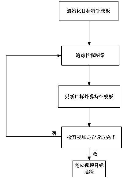 Video target tracking method based on multi-scale block sparse representation and system thereof