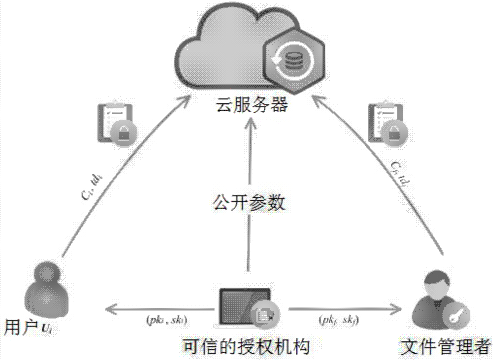 File classification method and system based on public key encryption under multi-user environment