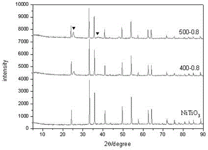 Compound type ultrafine yellow ceramic pigment and preparation method thereof