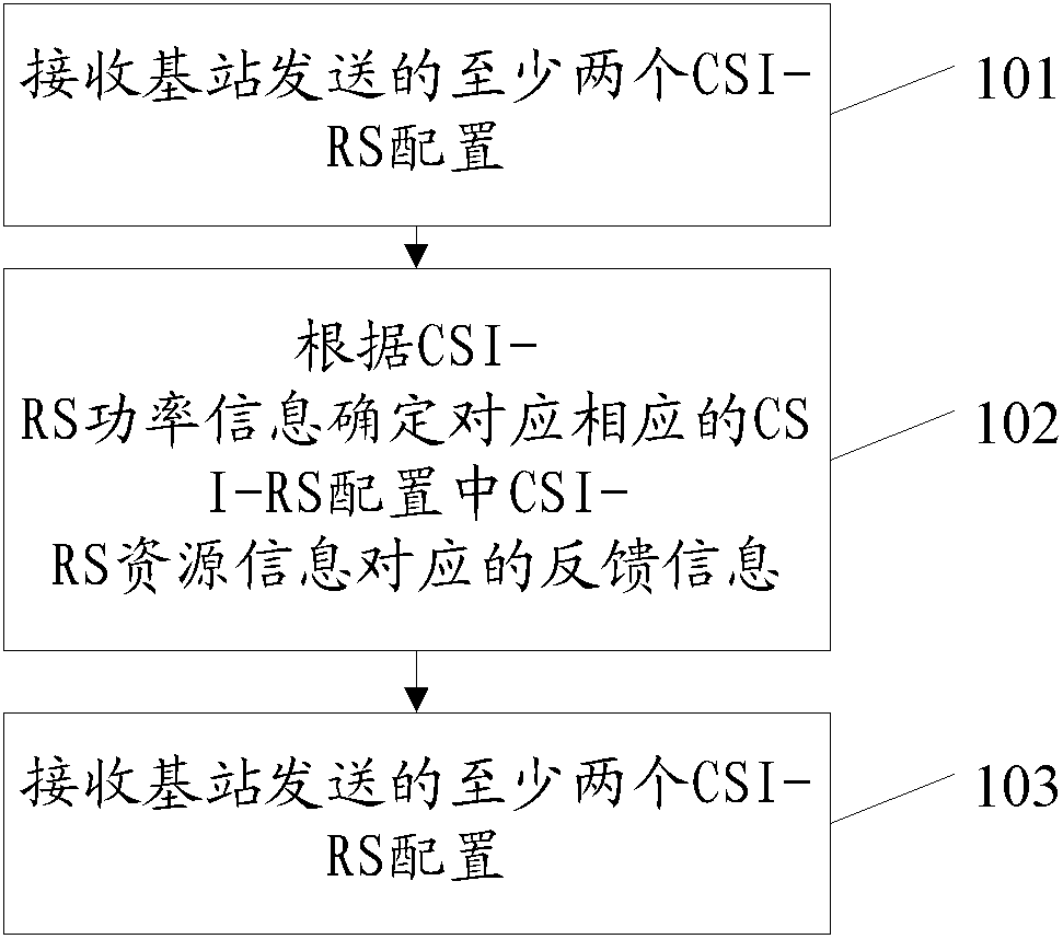 Method and device for processing reference signal