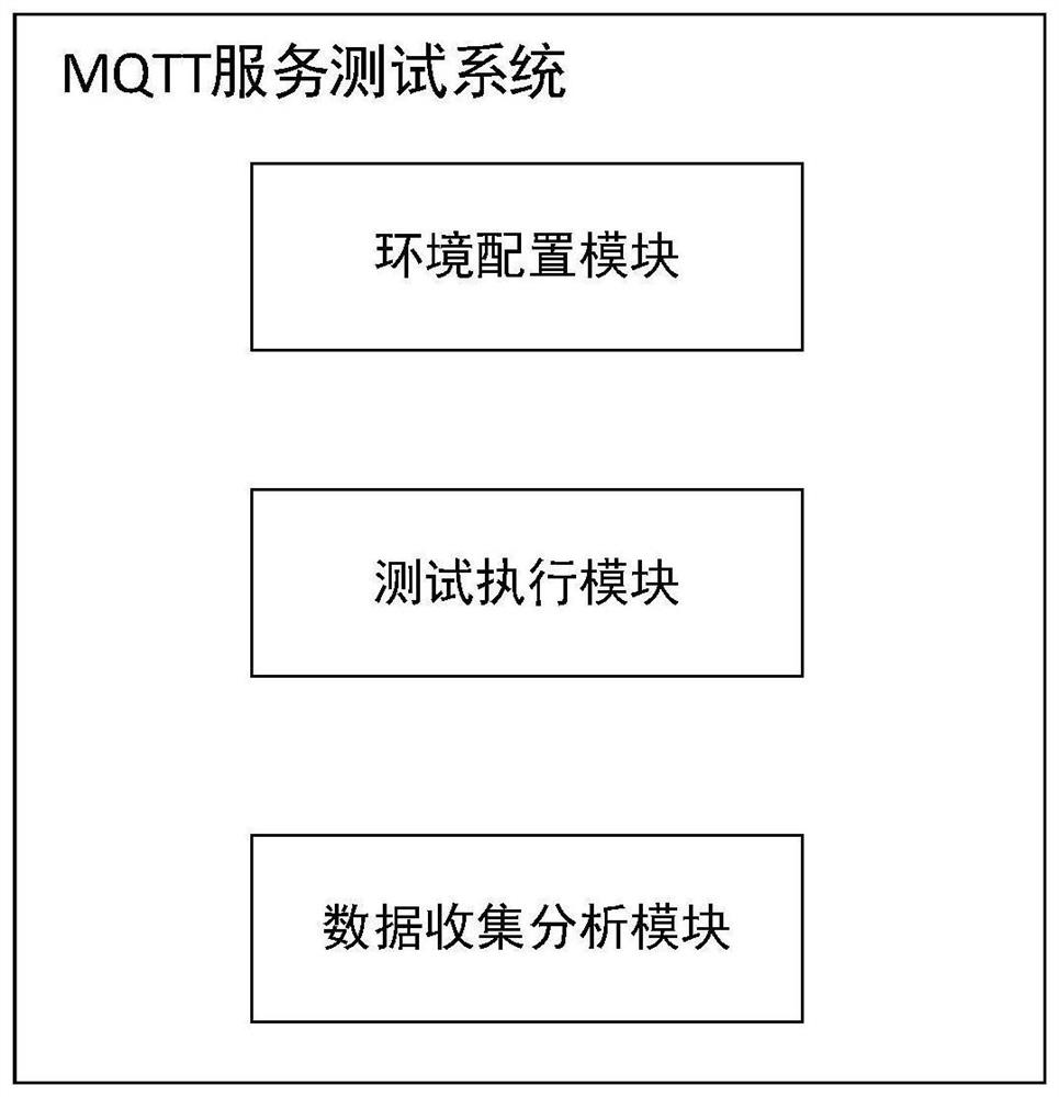 A mqtt service testing system and method