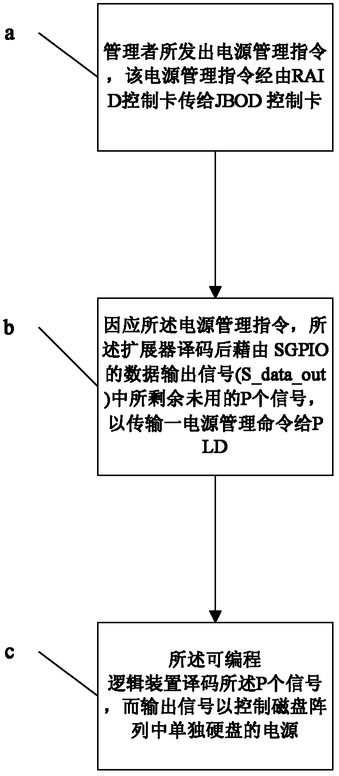 Power source management system and method of single hard disks in raid