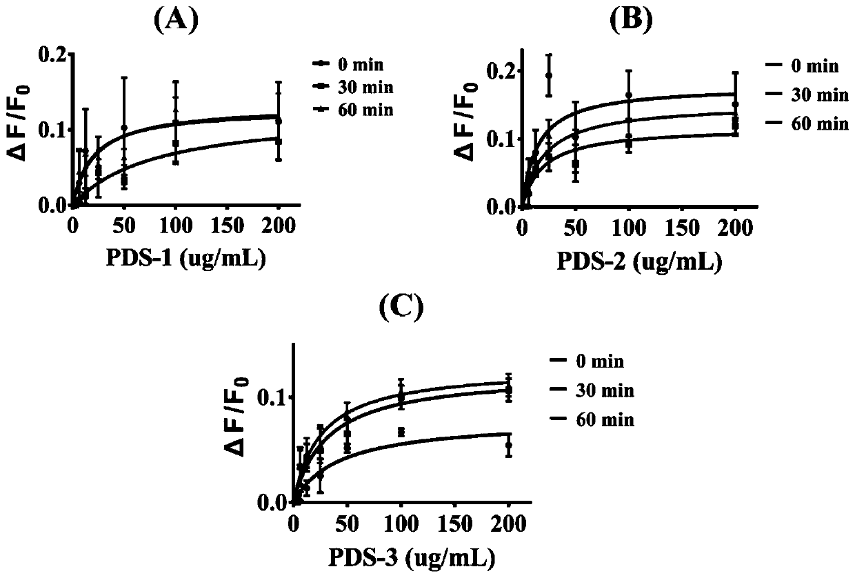 Method for detecting interaction between temperature-sensitive sugar-containing random polymer and lectin through fluorescence titration