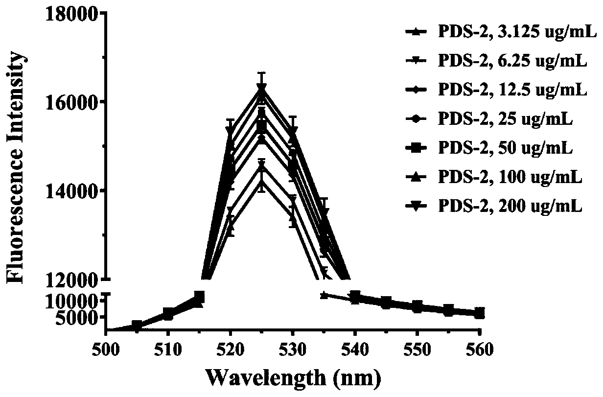 Method for detecting interaction between temperature-sensitive sugar-containing random polymer and lectin through fluorescence titration