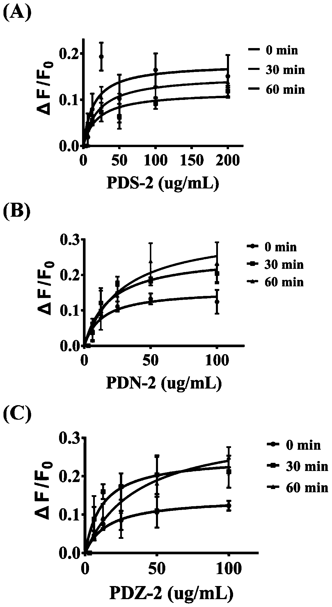 Method for detecting interaction between temperature-sensitive sugar-containing random polymer and lectin through fluorescence titration