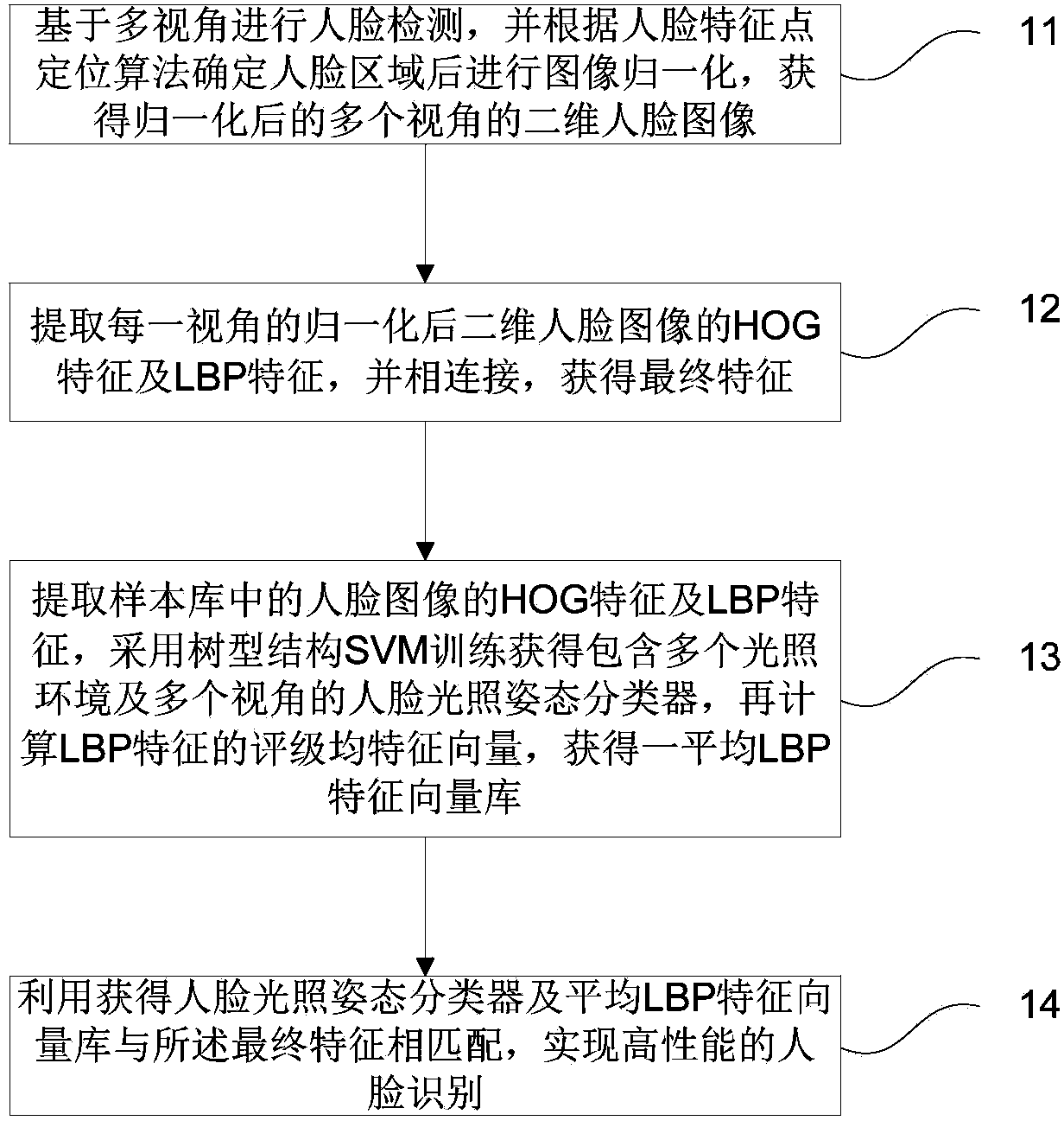 High-performance human face recognition method and system