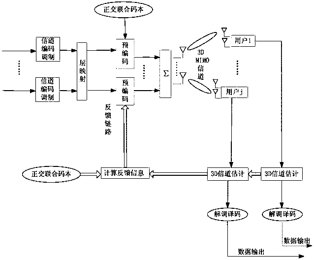 A 3d MU‑MIMO Precoding Method Based on Orthogonal Joint Codebook Set