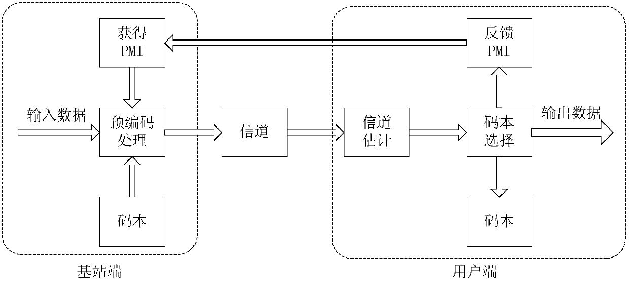 A 3d MU‑MIMO Precoding Method Based on Orthogonal Joint Codebook Set