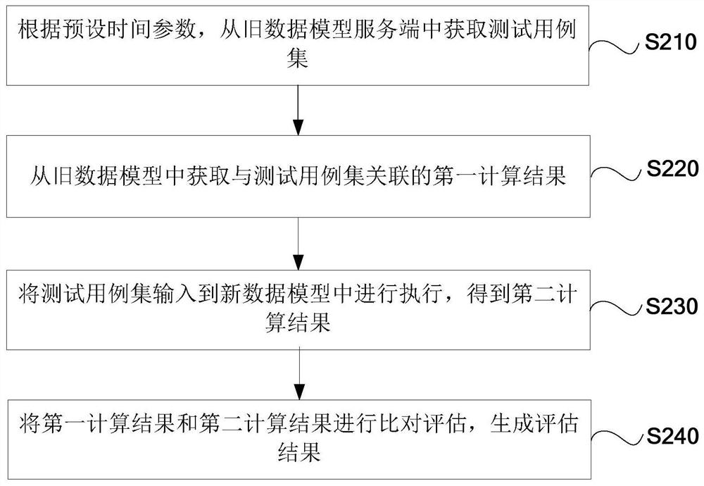 Effect evaluation method and system for data model, electronic device and storage medium