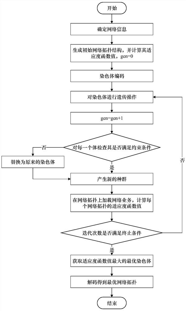 Network topology optimization design method considering business process characteristics