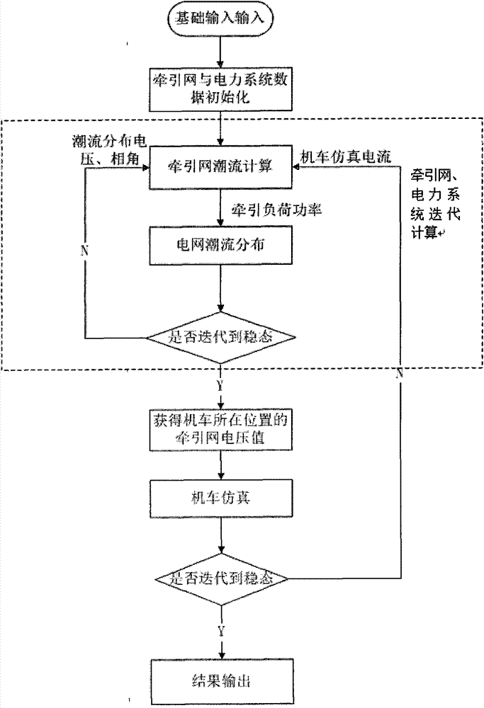 Method for simulating coupling between vehicle and traction network and power system