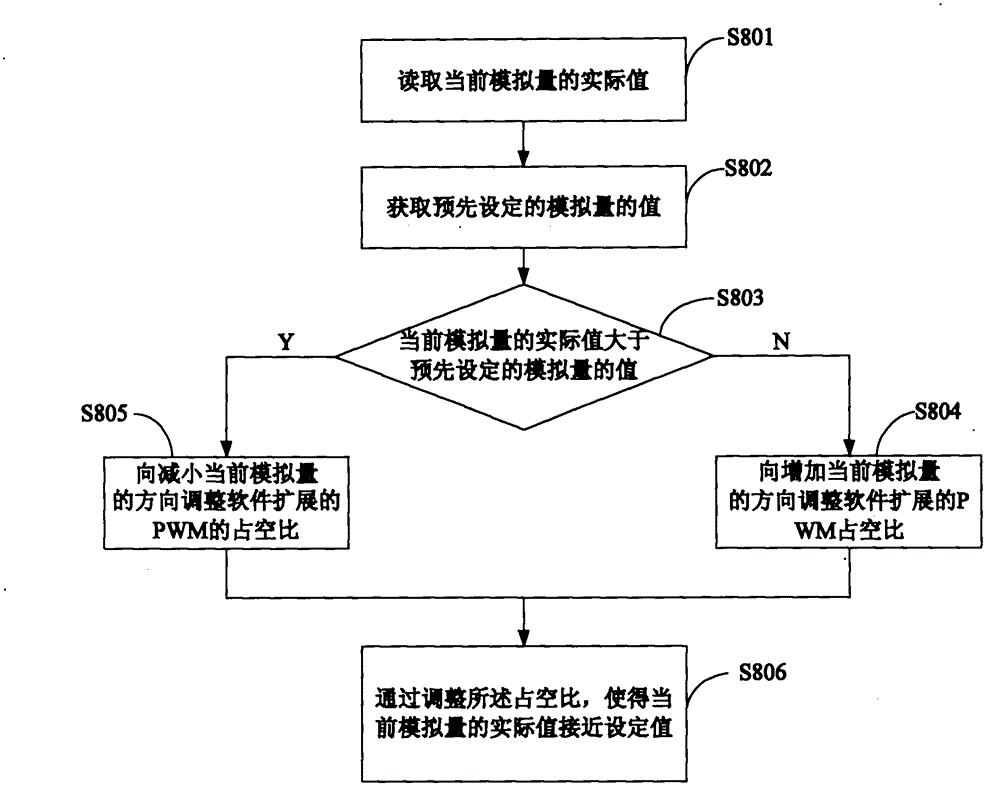 Method and device for extending controller PWM resolution