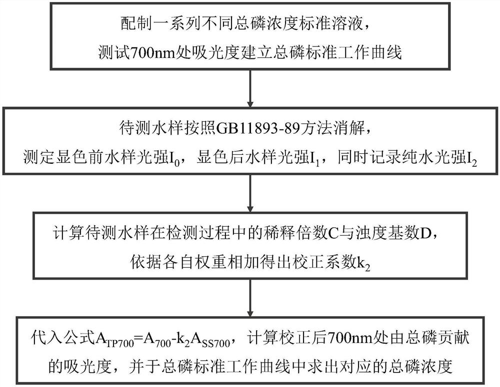 Total phosphorus turbidity compensation method applied to online monitoring of high-turbidity water body