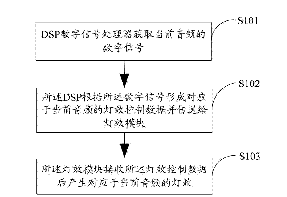 Light effect control method and device, television base and television
